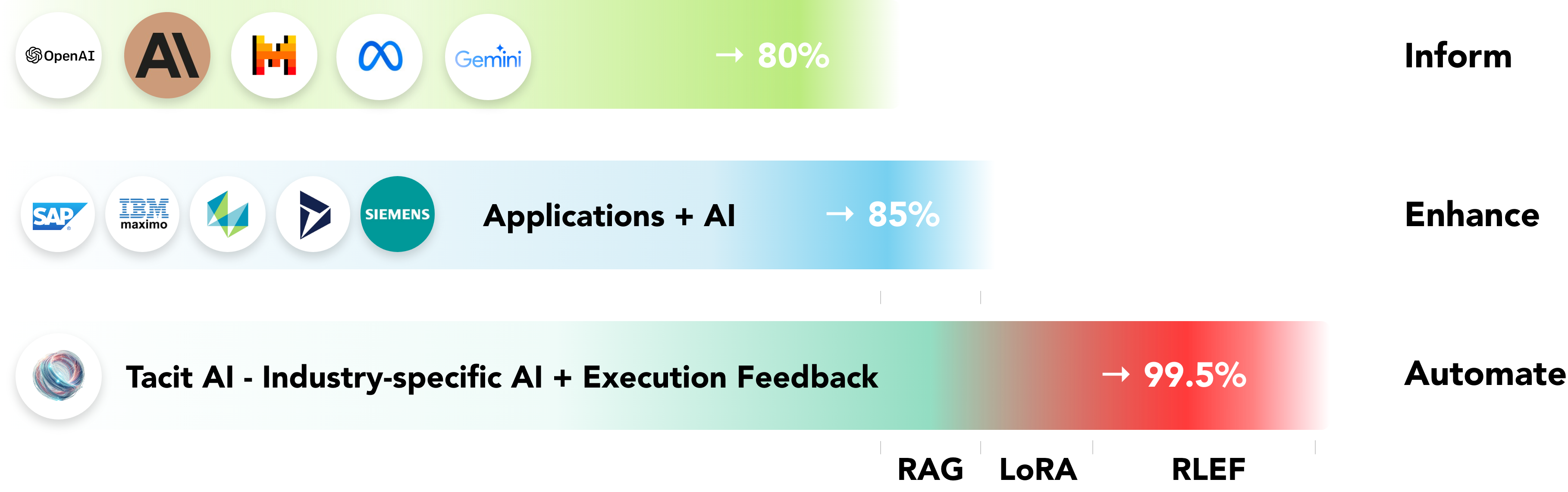 Tacit AI – RLEF – Differences