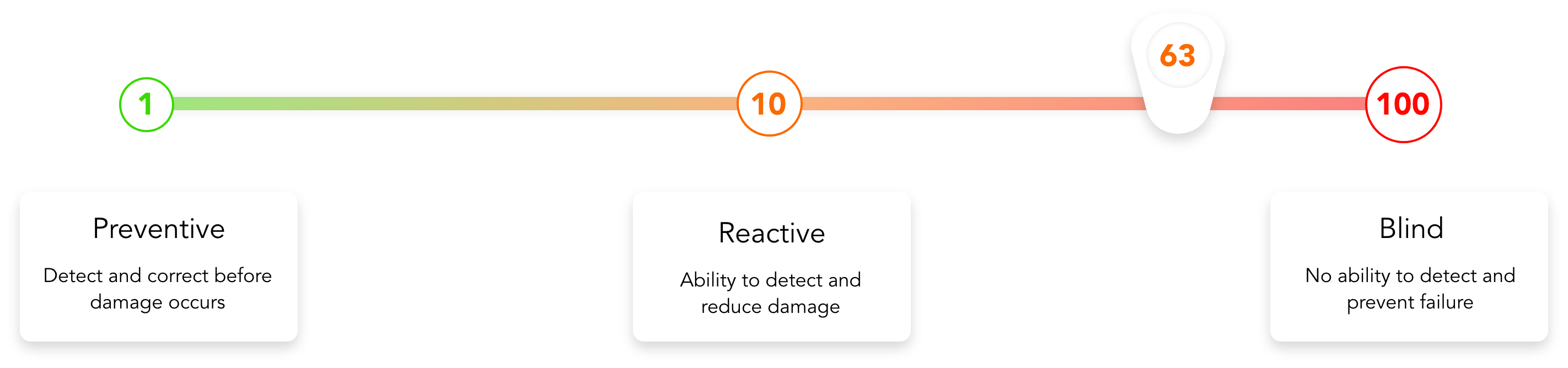 Detection