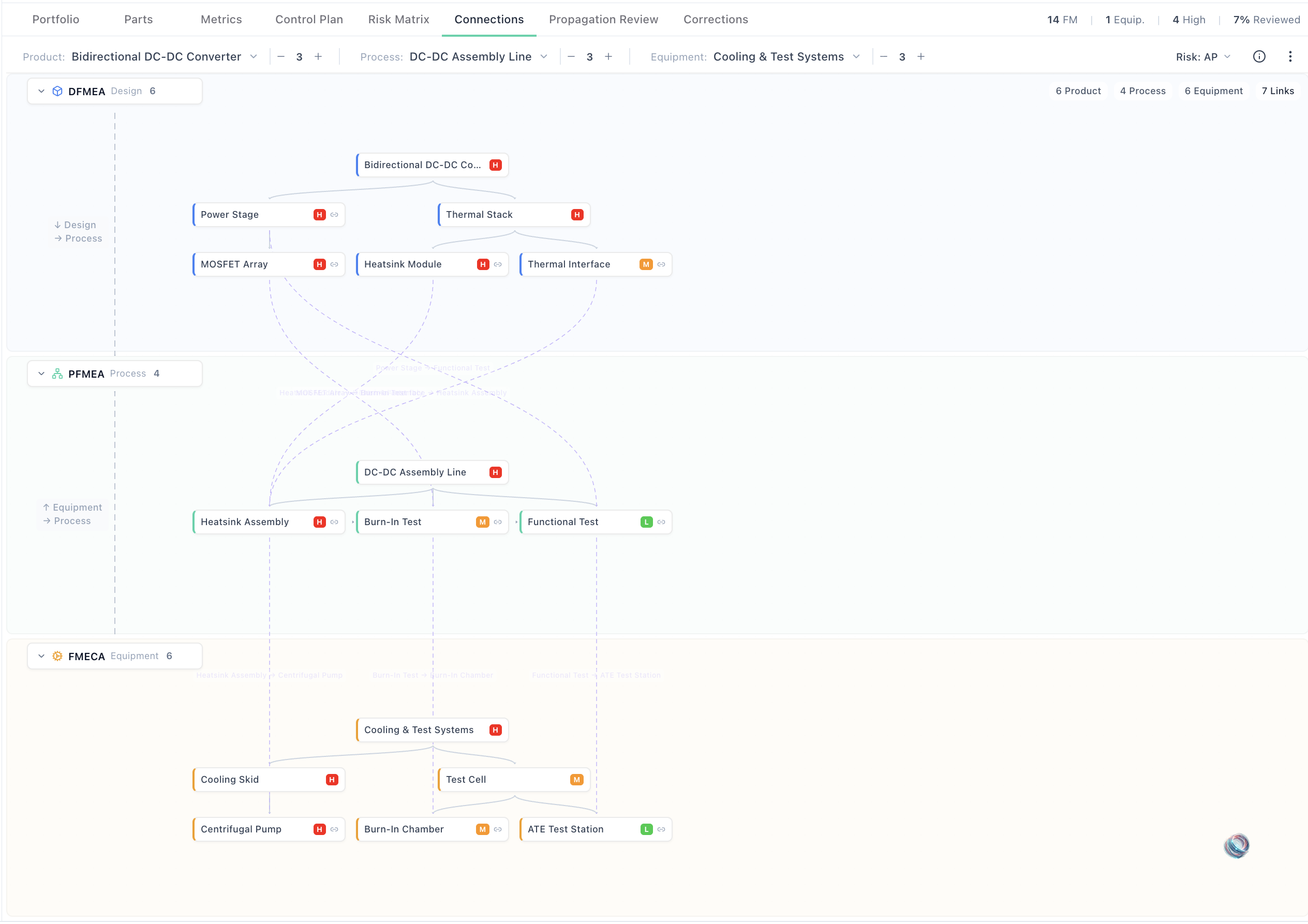 Connections canvas – DFMEA to PFMEA to control plan