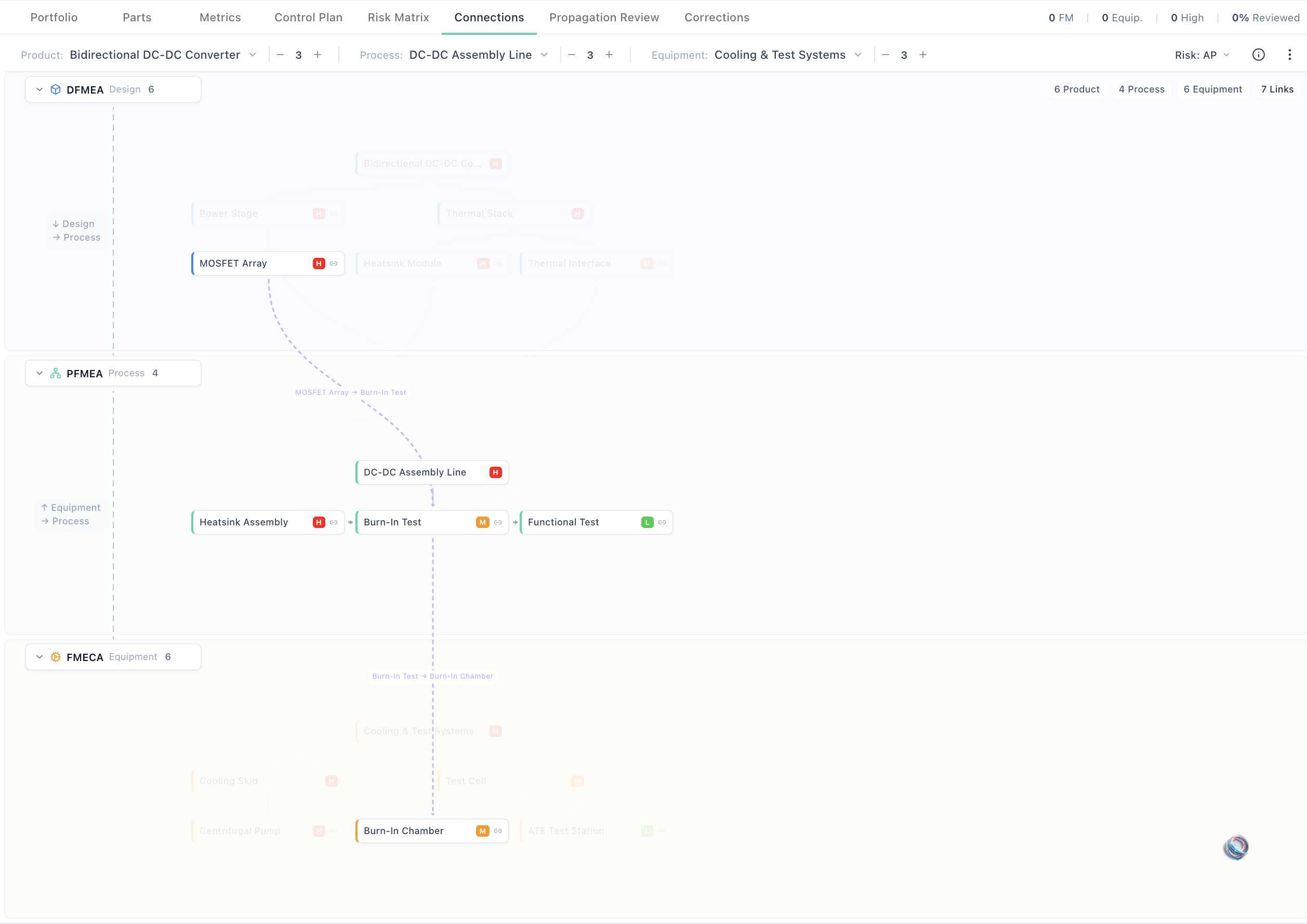 Connections canvas - DFMEA to PFMEA to FMECA three-lane view with linked failure modes