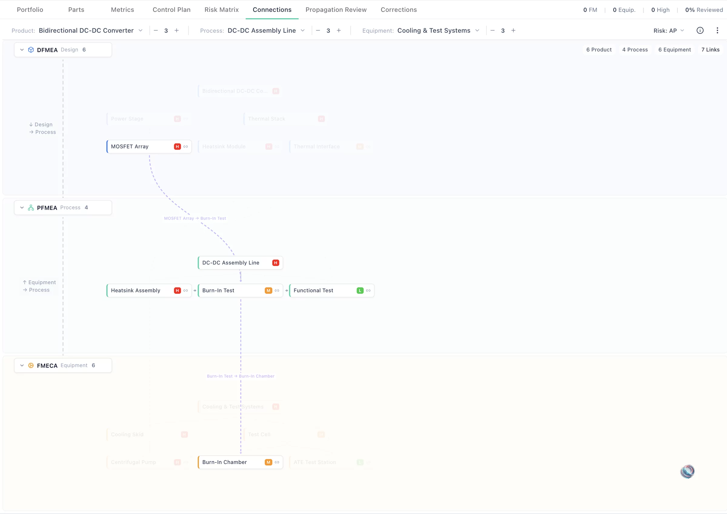 Connections canvas - DFMEA to PFMEA to FMECA three-lane view with linked failure modes